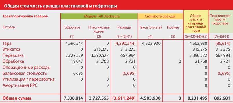 Использование гофротары демонстрирует ежегодное преимущество по показателям затрат себестоимости  в $6,8 млн по сравнению с RPC