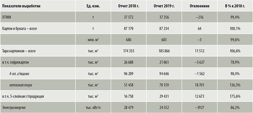 Выработка продукции в натуральном выражении за 6 мес. 2019 г. в сравнении с аналогичным периодом 2018 г.