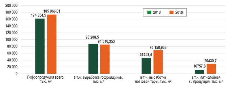 Выработка гофропродукции, в т.ч. гофроящиков и лотковой тары, за 6 месяцев 2018–2019 гг., тыс м2