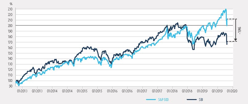 График 1. SBI vs. S&P 500, динамика развития за 7+ лет