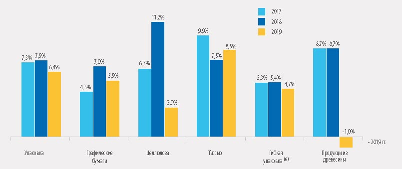 График 2. Сравнение чистой прибыли по группам за 2017–2019 гг.
