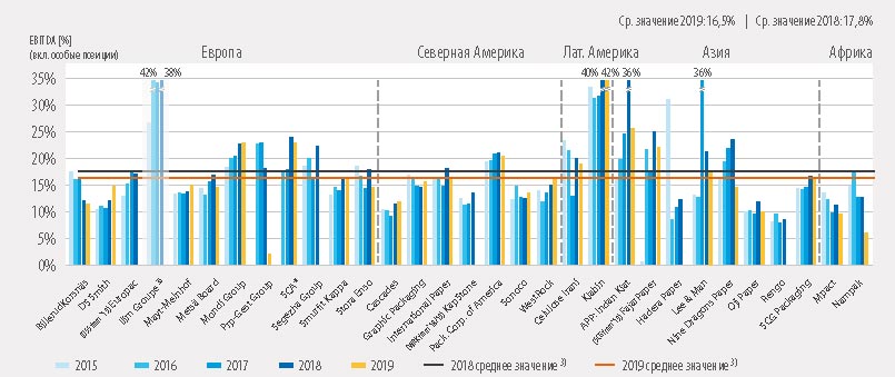 График 4. EBITDA компаний в группе «Упаковка»