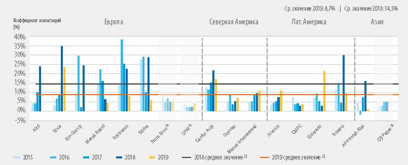 График 6. Коэффициенты инвестиций в группе «Целлюлоза»
