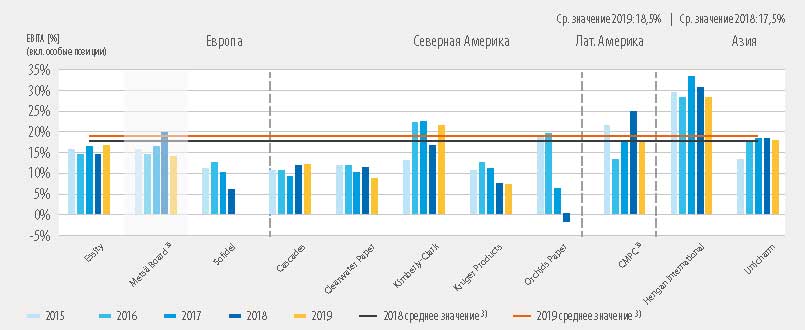 График 7. EBITDA компаний в группе «Тиссью»