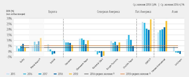 График 8. Оборотный капитал компаний в группе «Тиссью»