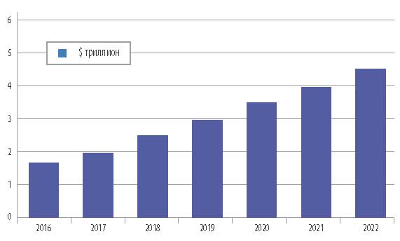 Рисунок 1. Общий объем рынка электронной коммерции, триллионы долларов