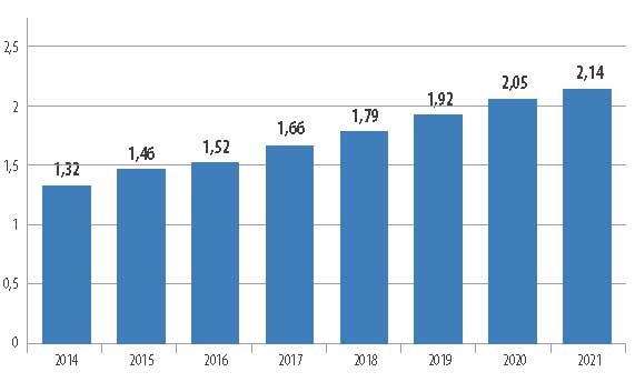 Рисунок 2. Количество покупателей в интернете по всему миру, млрд человек