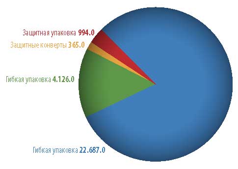 Рисунок 3. Тип упаковки в электронной коммерции, в млн $