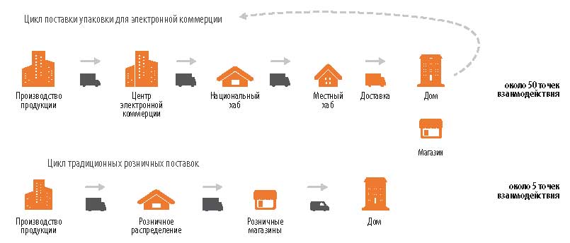 Рис. 4. Цепочка поставок традиционной и электронной коммерции