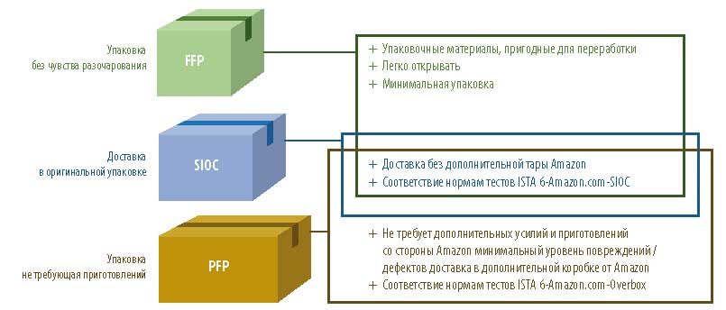 Рис. 5. Три уровня сертификации упаковки от Amazon