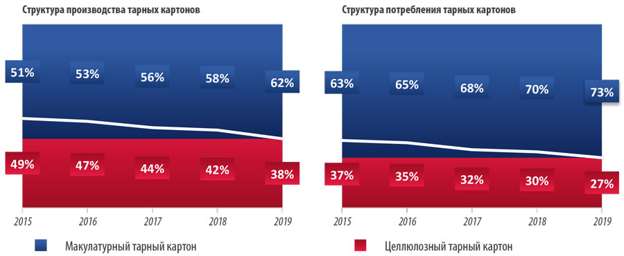 Рисунок 1. Производство гофрокартона в России является цикличным