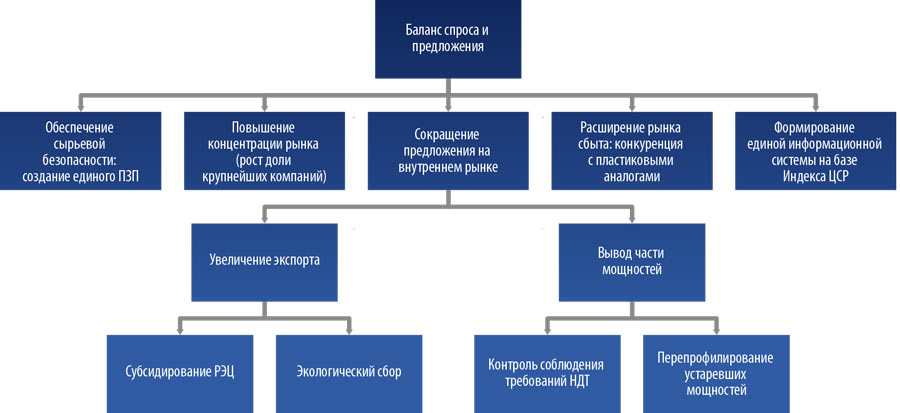 Рисунок 10. Существует ряд мер, нацеленных на выстраивание баланса спроса и предложения на рынке