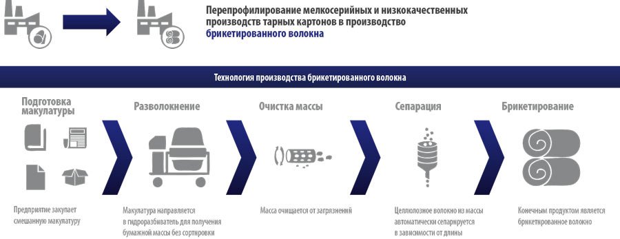 Рисунок 11. Устаревшее оборудование может быть перепрофилировано для производства брикетированного волокна