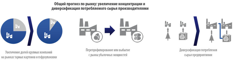 Рисунок 13. Диверсификация потребления сырья предприятиями