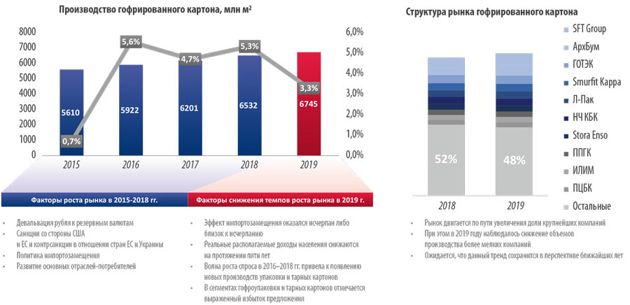 Рисунок 3. Высокий темп роста рынка гофрокартона последних лет замедлился в 2019 году