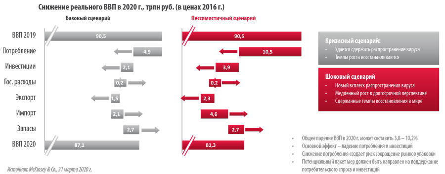 Рисунок 5. Начало 2020 года охарактеризовалось глобальным кризисом, затронувшим все сегменты экономики