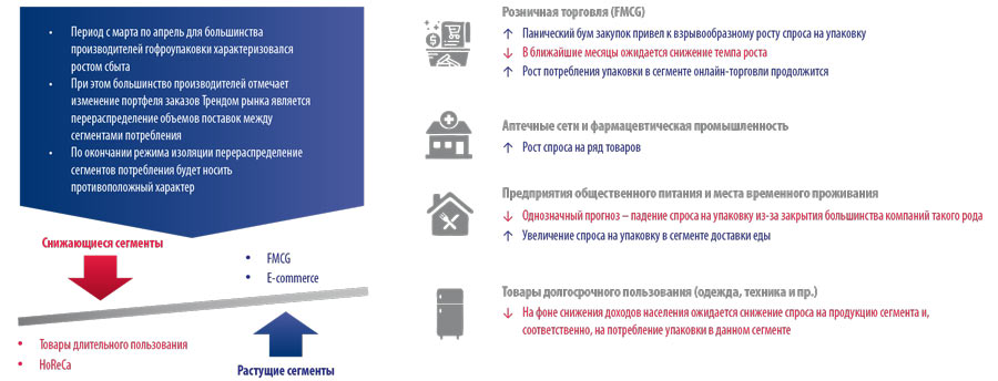Рисунок 6. Период с марта по май 2020 года характеризуется изменением структуры заказов на рынке