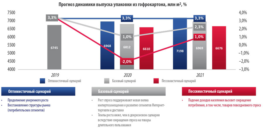 Рисунок 7. Динамика рынка в краткосрочной перспективе зависит от сценария развития ситуации с коронавирусом