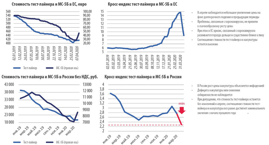 Рисунок 8. Более актуальной проблемой является инфодемия, затронувшая рынок