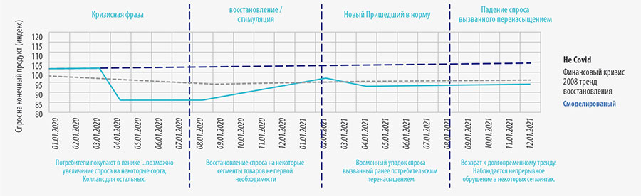 Рис. 2. В качестве примера, различия в зависимости от сорта/региона