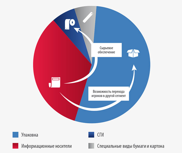 Рис. 4. Кризис, вызваный пандемией коронавируса, по разному воздействует  на сегменты ЦБП