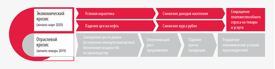 Рис. 5. Рынок тарных картонов и гофроупаковки подвержен воздействию отраслевого кризиса и экономического кризиса