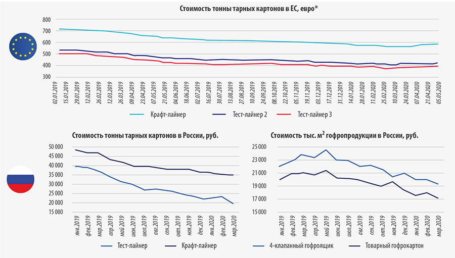 Рис. 7. Падение цен на российском рынке продолжилиось в первом квартале 2020 года; в ЕС цены демонстрируют небольшой рост