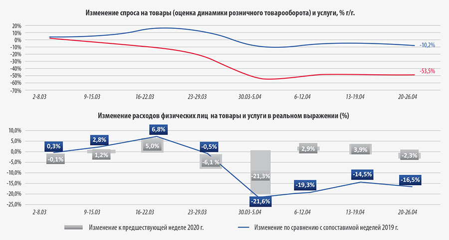 Рис. 8. Экономический кризис и карантинные меры привели к снижению общего уровня потребления