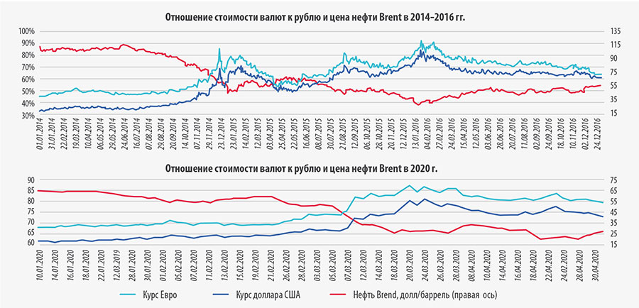 Рис. 9. Падение цен на нефть привело к снижению курса рубля, аналогично ситуации 2014–2016 гг.