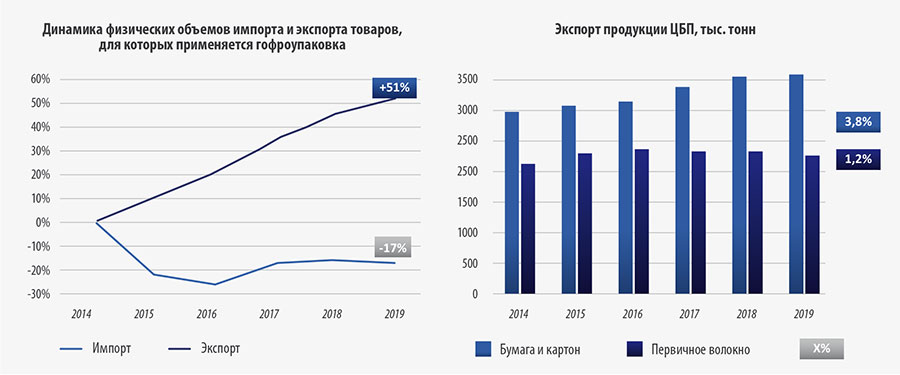 Рис. 10. Урон экономике РФ привел к политике импортозамещения, а также росту экспорта продукции ЦБП