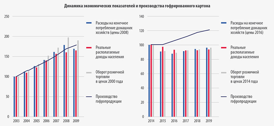 Рис. 11. Кризисные этапы в экономике (в 2008 и 2014 гг.) не привели к падению рынка гофропродукции