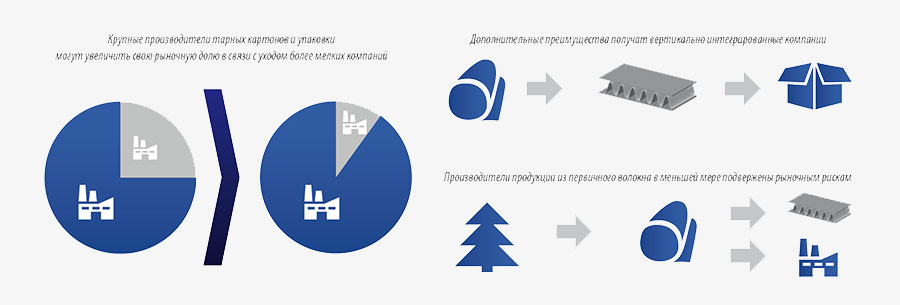 Рис. 13. Для ряда компаний влияние кризиса будет менее значительным