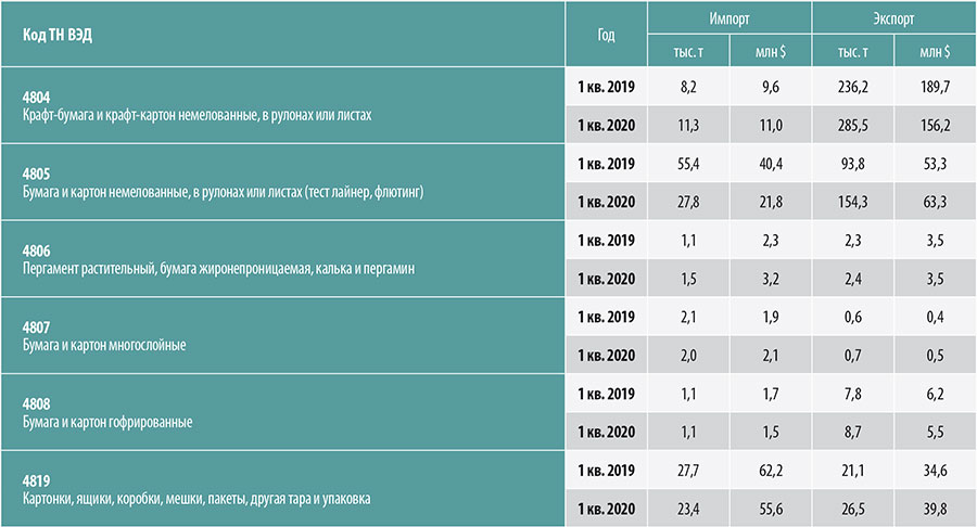 Рис. 6. Импорт и экспорт тароупаковочных видов бумаги и картона