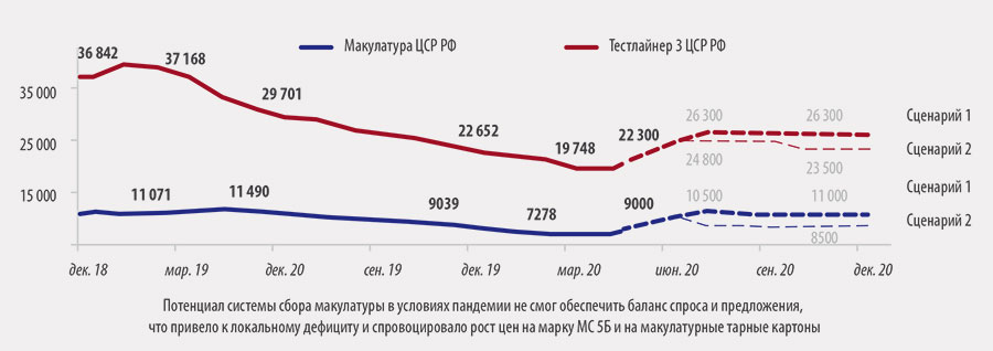 Рис. 1. Цены на тестлайнер в РФ, руб. за тонну без НДС. Источник: ЦСР, centr-sr.com; прогноз ДСМ «Готэк»