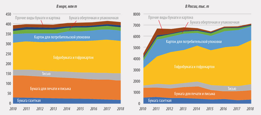 Рис. 2. Структура потребления бумаги и картона (по данным ФАО ООН)