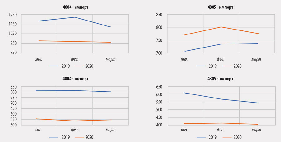 Рис. 7. Средние экспортные и импортные цены в 1 кв. 2019–2020 г.,  $/t