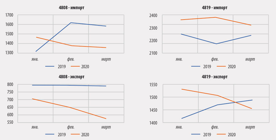 Средние экспортные и импортные цены в 1 кв. 2019–2020 г.,  $/t (продолжение) 