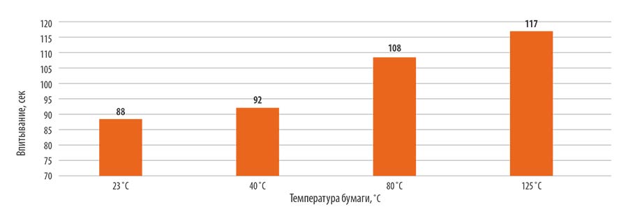 Рис. 4 Чем ниже температура картона/бумаги, тем быстрее происходит впитывание клея