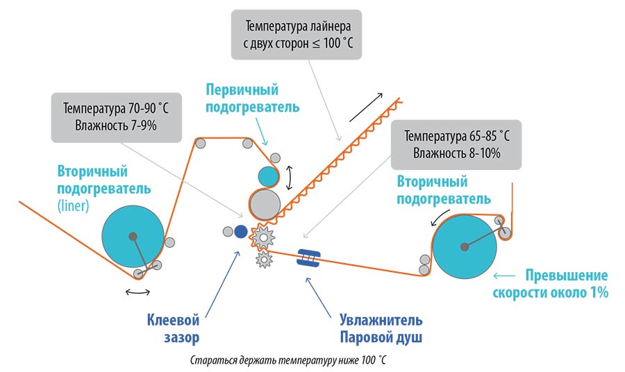 Рис. 5 Необходимо стараться держать температуру ниже 100 оС