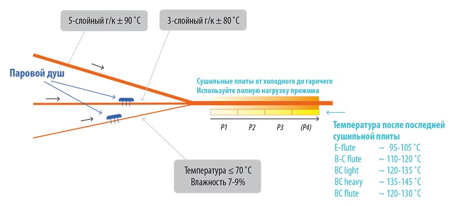 Рис. 7 Измерьте температуру гофрокартона после последней сушильной плиты