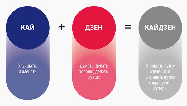 Рис. 1. Кайдзен – концепция непрерывного совершенствования