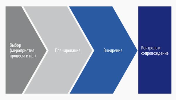 Рис. 2. Кайдзен подразумевает 4 фазы действий