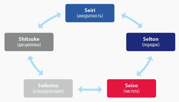 Рис. 3. В основе кайдзен стоит принцип 5S