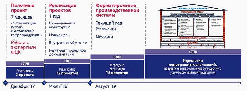 Рис. 4. Опыт группы предприятий «ПЦБК»