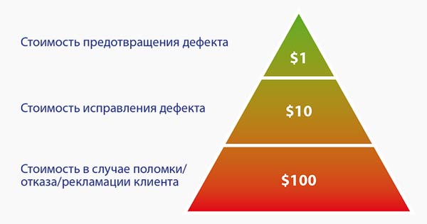 Рис. 7. Правило 1 / 10 / 100