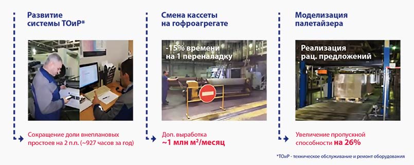 Рис. 6. Основные напровления работы: процессы (примеры реализации)