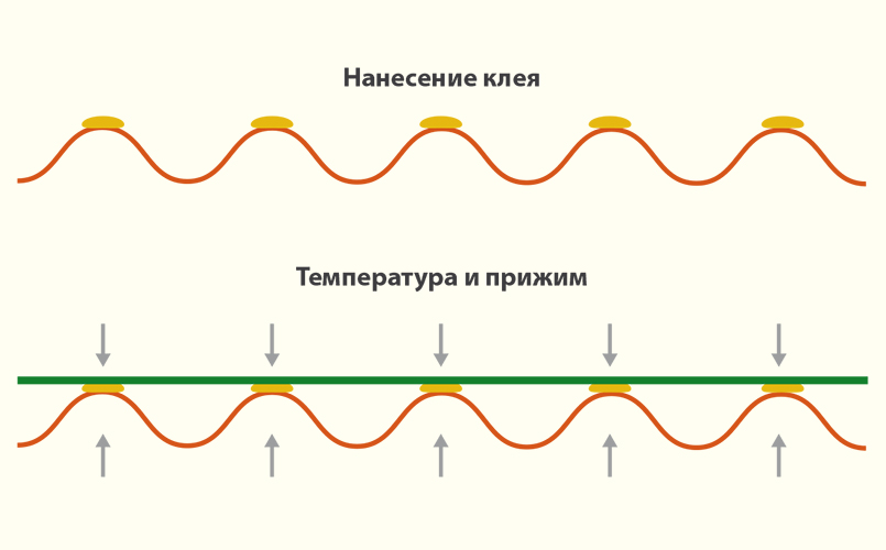 Рис. 2. Процесс склеивания