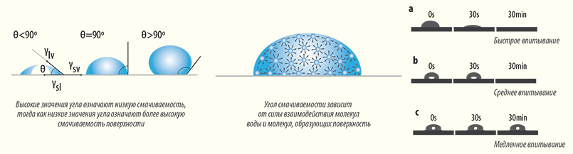 Рис. 8. Динамический угол смачивания
