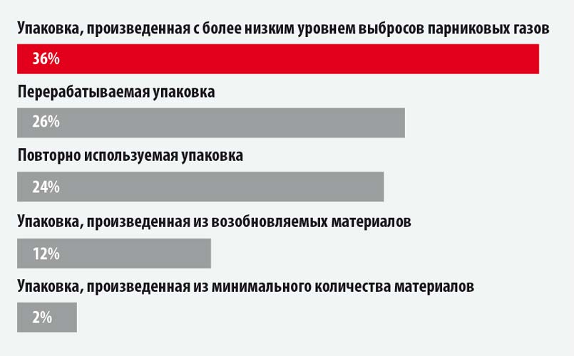Результаты ответов зрителей вебинара на вопрос:  «Как вы думаете, что станет наиболее важным критерием для устойчивого производства?»