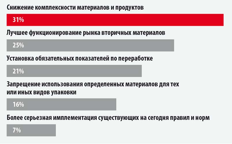 Результаты ответов зрителей вебинара на вопрос:  «Что необходимо, чтобы упаковка была более устойчивой?»